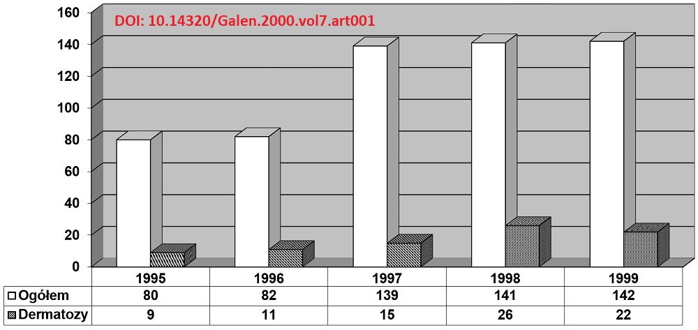 Choroby zawodowe og�em i dermatozy zawodowe w rolnictwie indywidualnym w Polsce 1995-1999